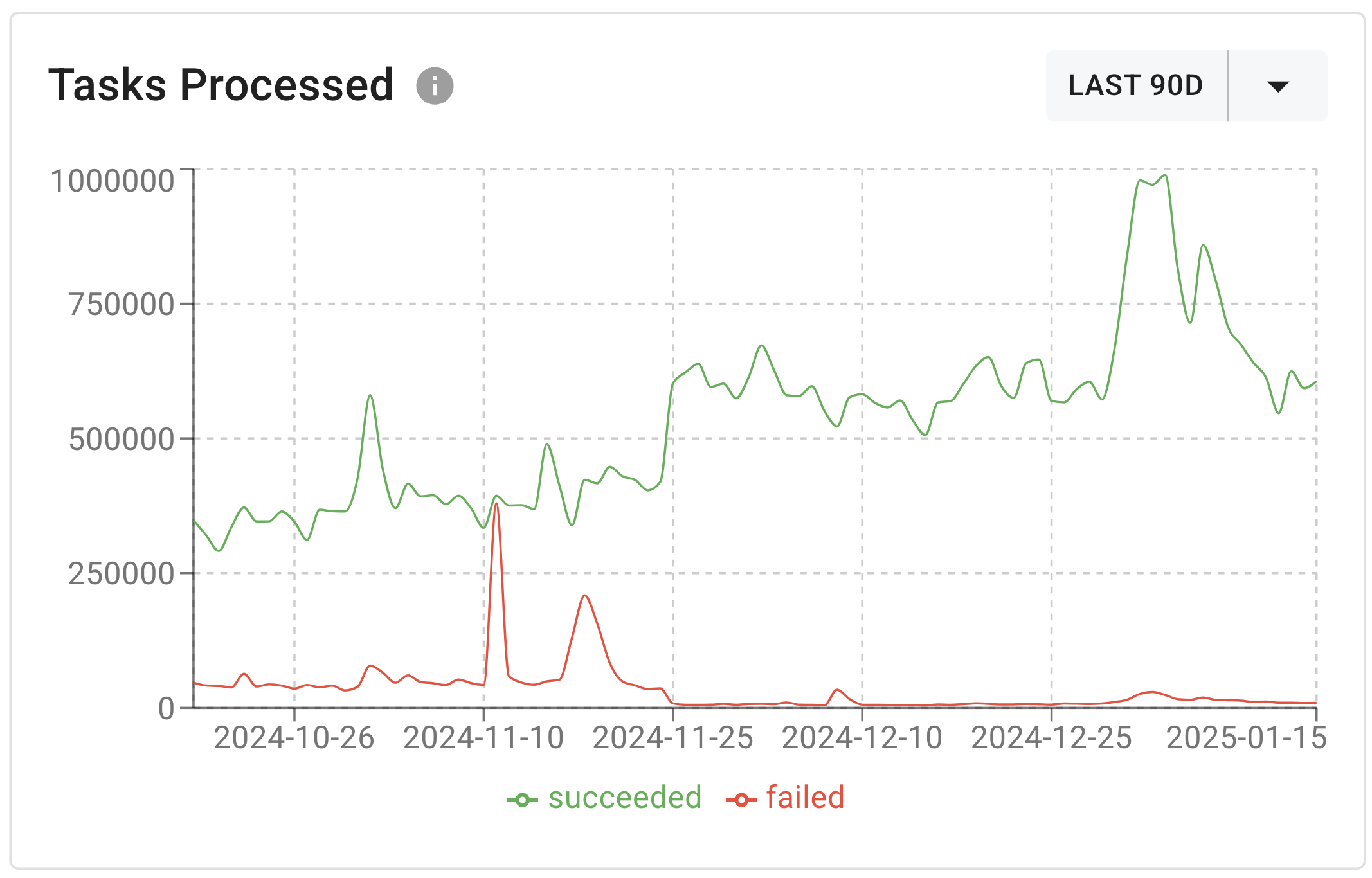 Event Performance Graph After A Few Months