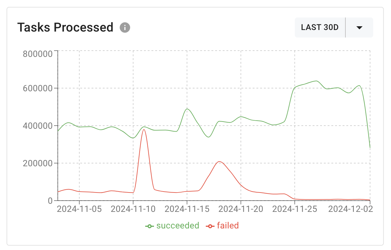 Event Performance Graph After One Week