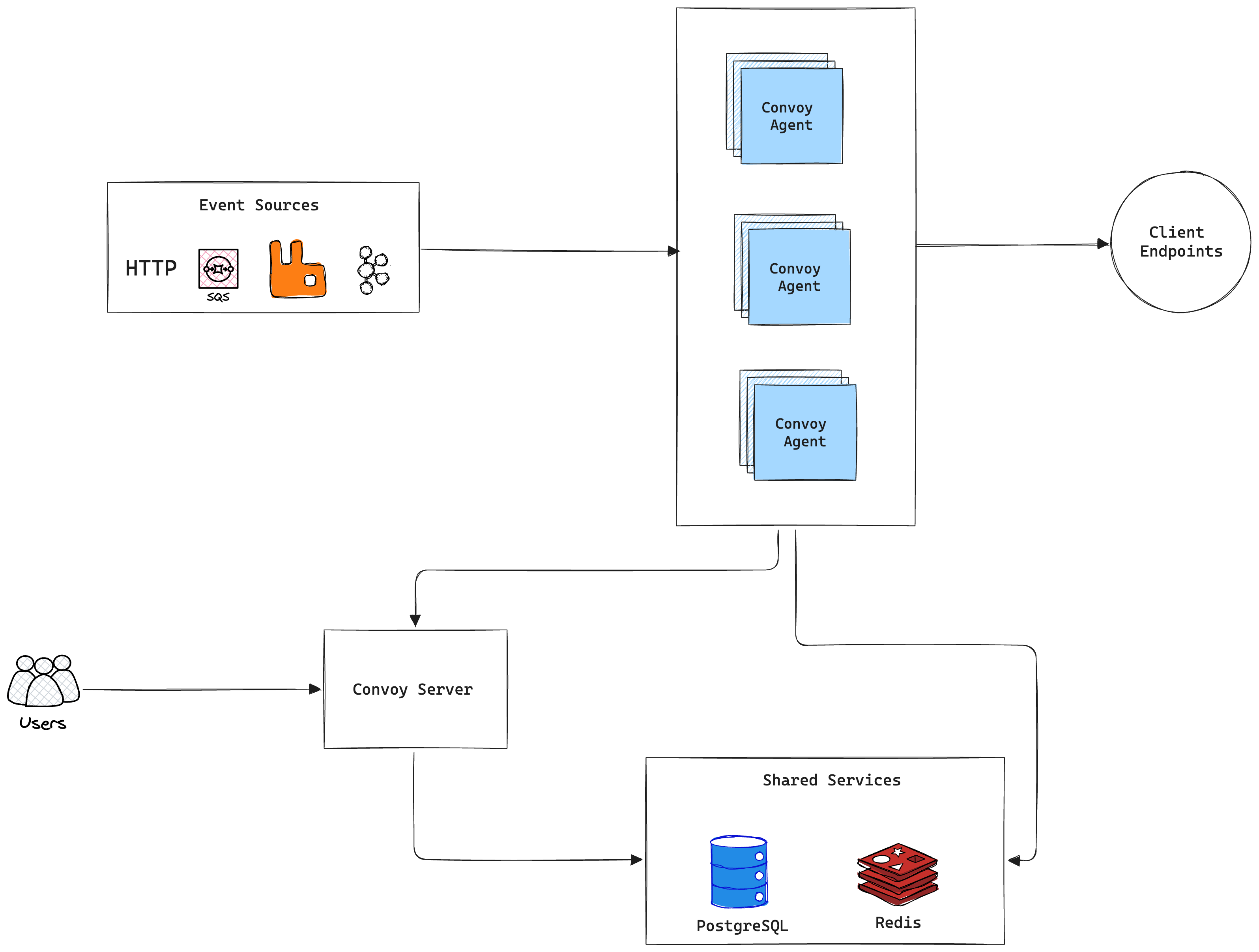 Convoy's architecture